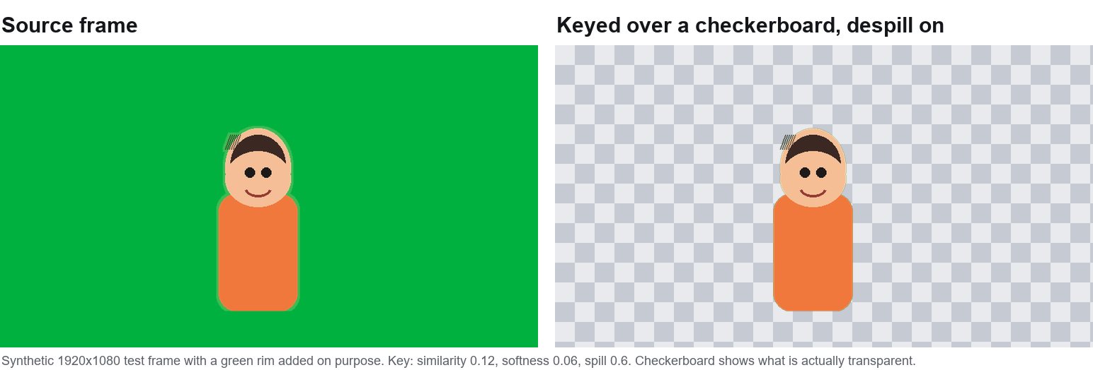 Left: a synthetic 1920x1080 frame with a subject on a green screen and a green rim around the subject. Right: the same frame after keying, shown over a checkerboard so the transparent areas are visible.