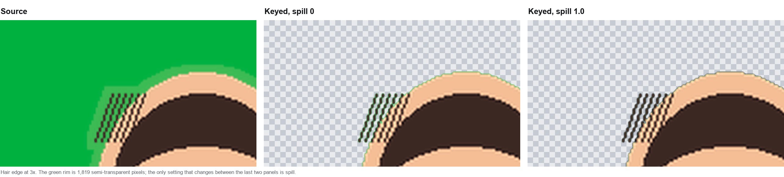 Three panels of the same hair edge at three times magnification: the untouched frame, the keyed frame with no despill showing a green rim, and the keyed frame with despill applied showing a neutral edge.